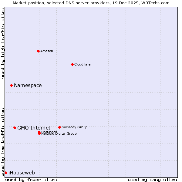 Market position of GMO Internet vs. Namespace vs. iHouseweb