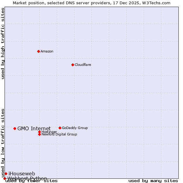 Market position of GMO Internet vs. iHouseweb vs. Webhost Python
