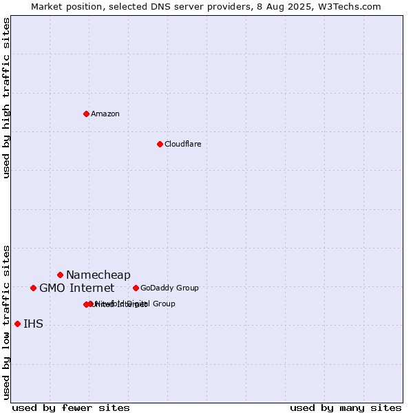 Market position of Namecheap vs. GMO Internet vs. IHS