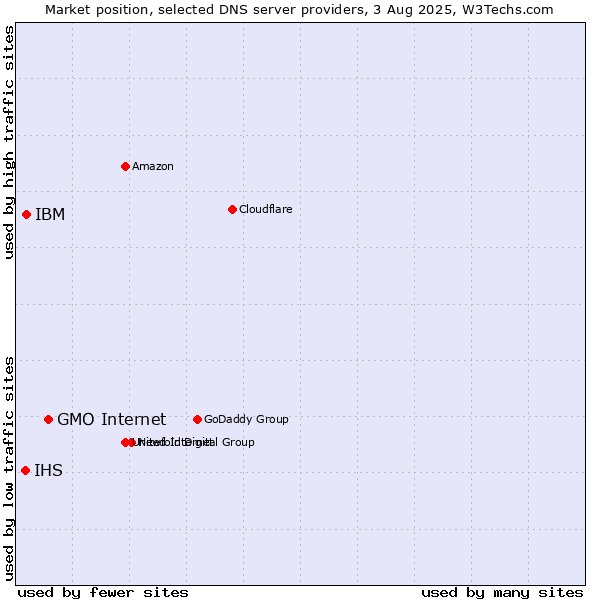 Market position of GMO Internet vs. IBM vs. IHS