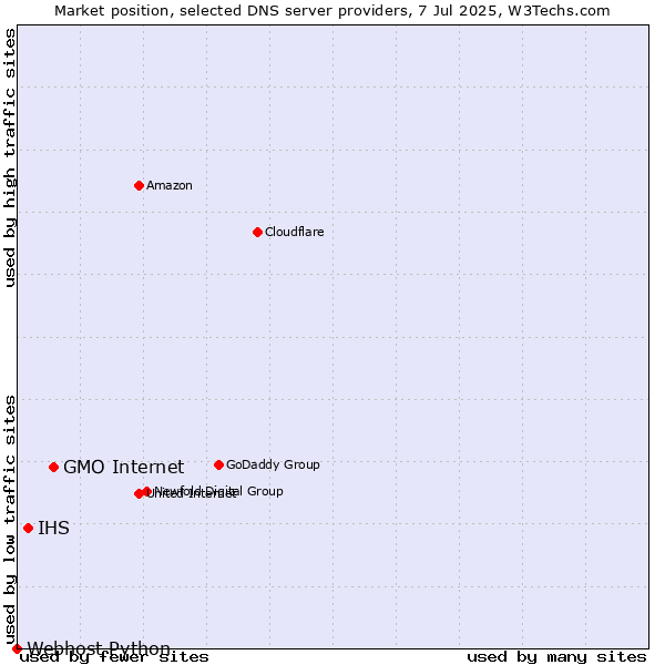 Market position of GMO Internet vs. IHS vs. Webhost Python