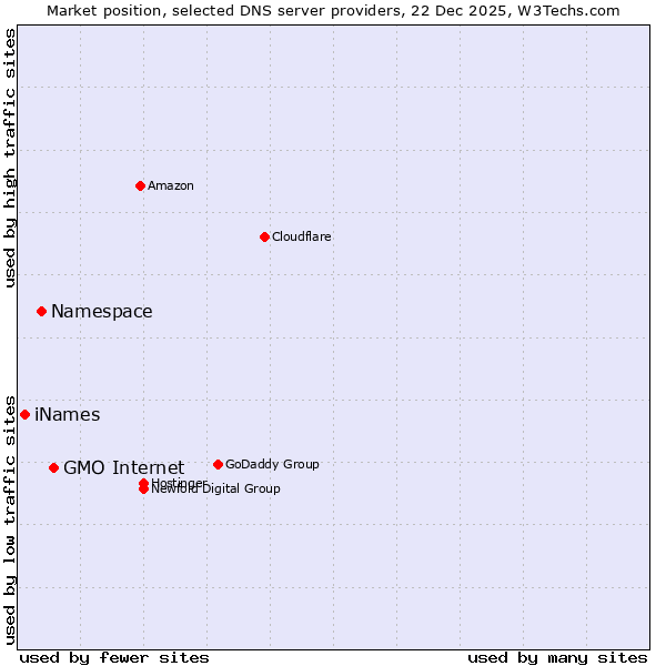 Market position of GMO Internet vs. Namespace vs. iNames