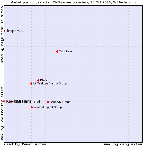 Market position of GMO Internet vs. Imperva vs. Key-Systems