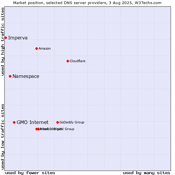 Market position of GMO Internet vs. Namespace vs. Imperva