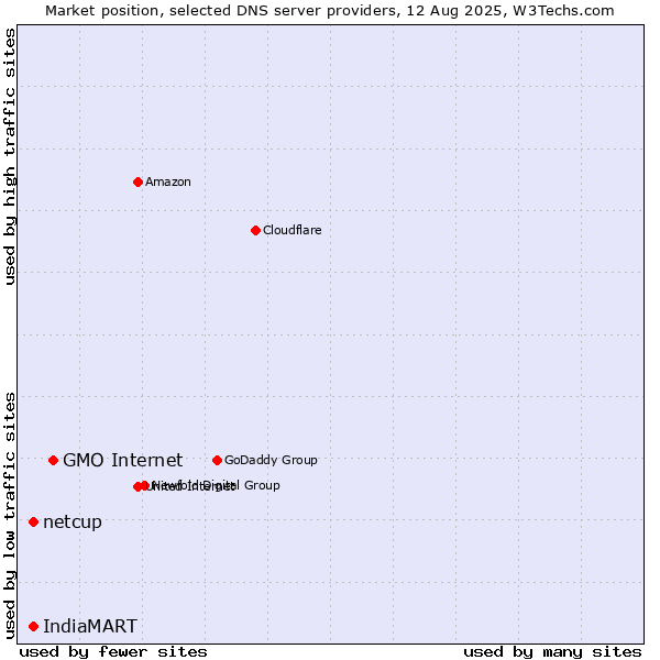 Market position of GMO Internet vs. netcup vs. IndiaMART