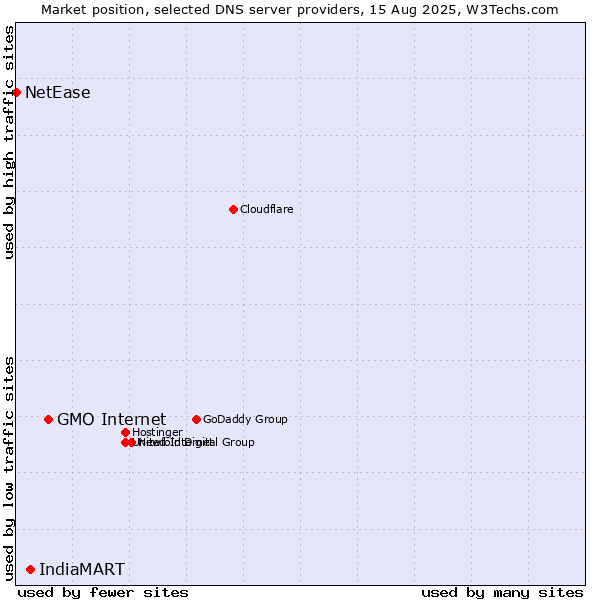 Market position of GMO Internet vs. IndiaMART vs. NetEase