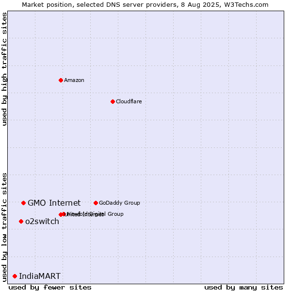 Market position of GMO Internet vs. o2switch vs. IndiaMART