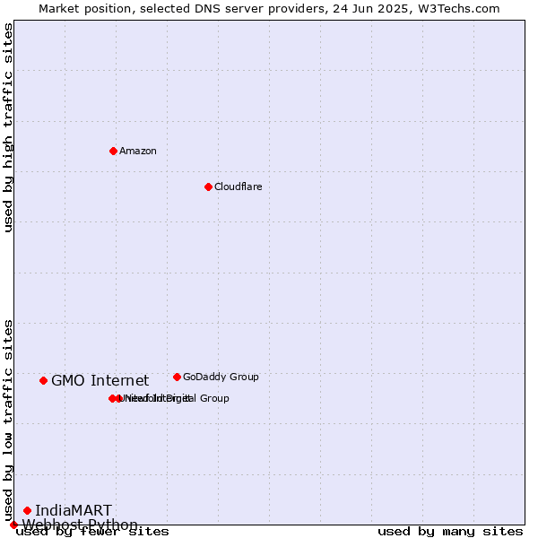 Market position of GMO Internet vs. IndiaMART vs. Webhost Python