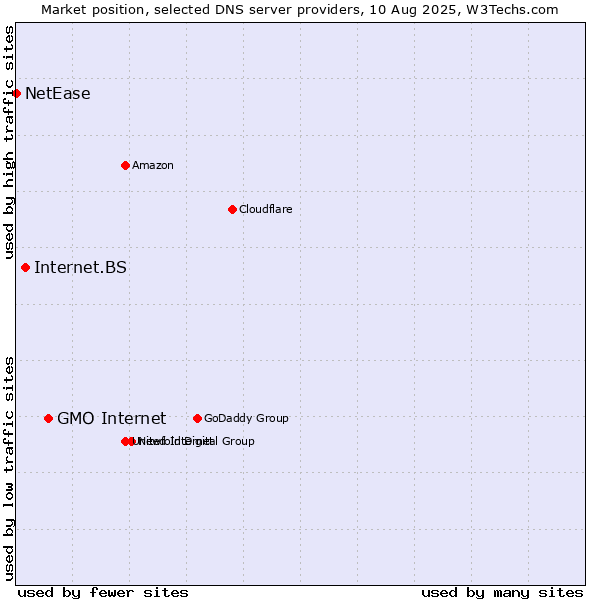 Market position of GMO Internet vs. Internet.BS vs. NetEase