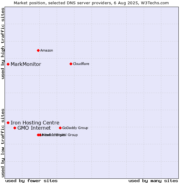 Market position of GMO Internet vs. Iron Hosting Centre vs. MarkMonitor