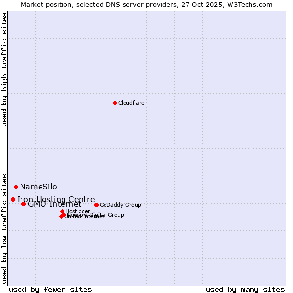 Market position of GMO Internet vs. NameSilo vs. Iron Hosting Centre