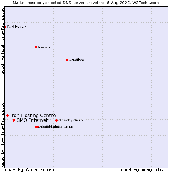 Market position of GMO Internet vs. Iron Hosting Centre vs. NetEase