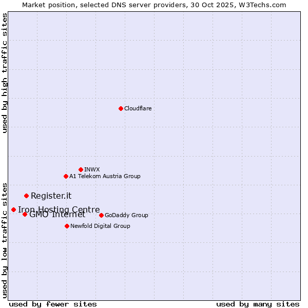 Market position of Register.it vs. GMO Internet vs. Iron Hosting Centre
