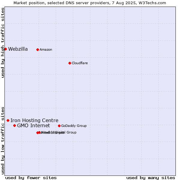 Market position of GMO Internet vs. Iron Hosting Centre vs. Webzilla