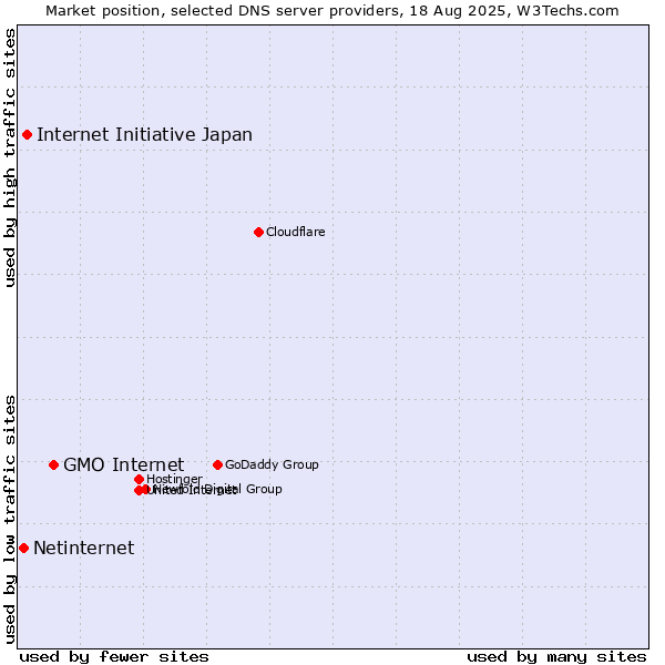 Market position of GMO Internet vs. Internet Initiative Japan vs. Netinternet