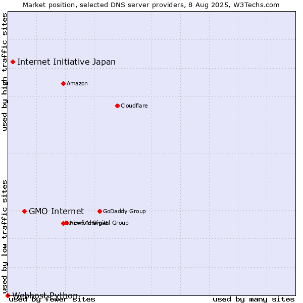 Market position of GMO Internet vs. Internet Initiative Japan vs. Webhost Python