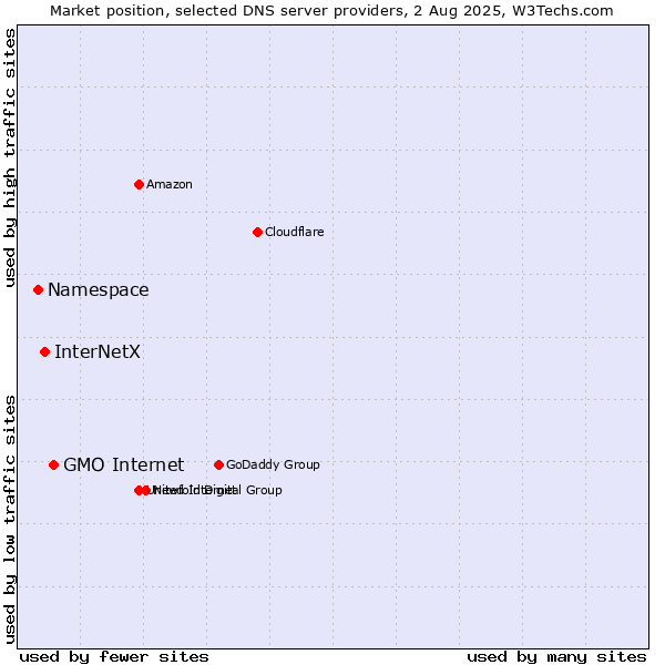 Market position of GMO Internet vs. InterNetX vs. Namespace