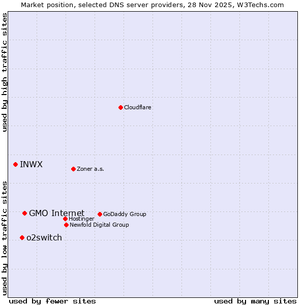 Market position of GMO Internet vs. o2switch vs. INWX