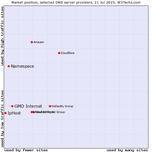 Market position of GMO Internet vs. Namespace vs. IpHost