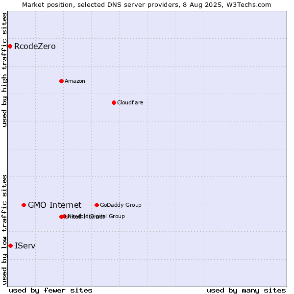 Market position of GMO Internet vs. IServ vs. RcodeZero