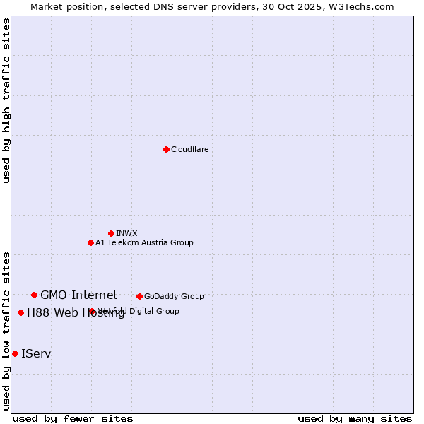 Market position of GMO Internet vs. H88 Web Hosting vs. IServ