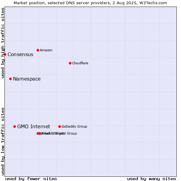 Market position of GMO Internet vs. Namespace vs. Consensus