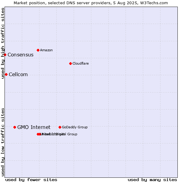Market position of GMO Internet vs. Cellcom vs. Consensus