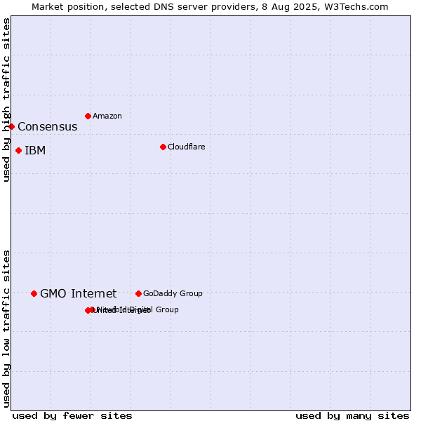 Market position of GMO Internet vs. IBM vs. Consensus
