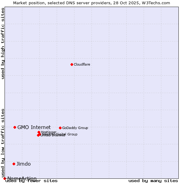 Market position of GMO Internet vs. Jimdo vs. NameAction