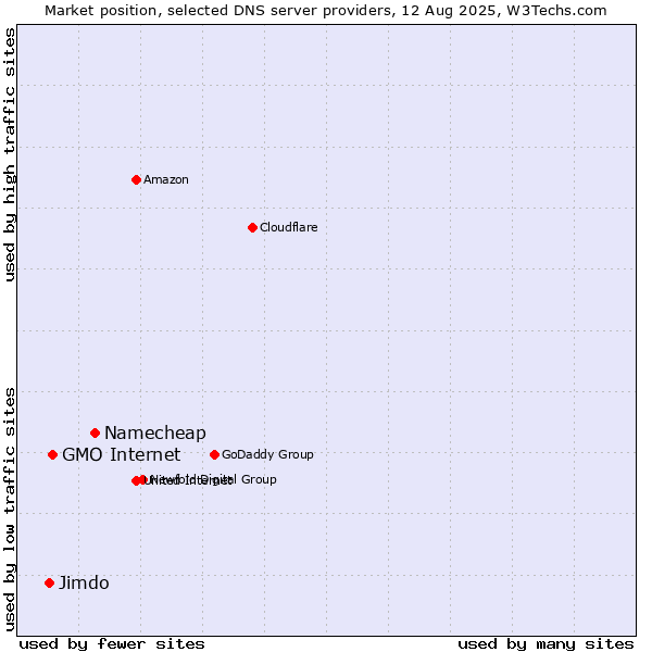 Market position of Namecheap vs. GMO Internet vs. Jimdo