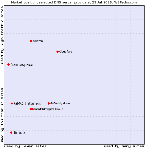 Market position of GMO Internet vs. Jimdo vs. Namespace