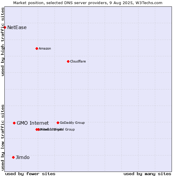 Market position of GMO Internet vs. Jimdo vs. NetEase