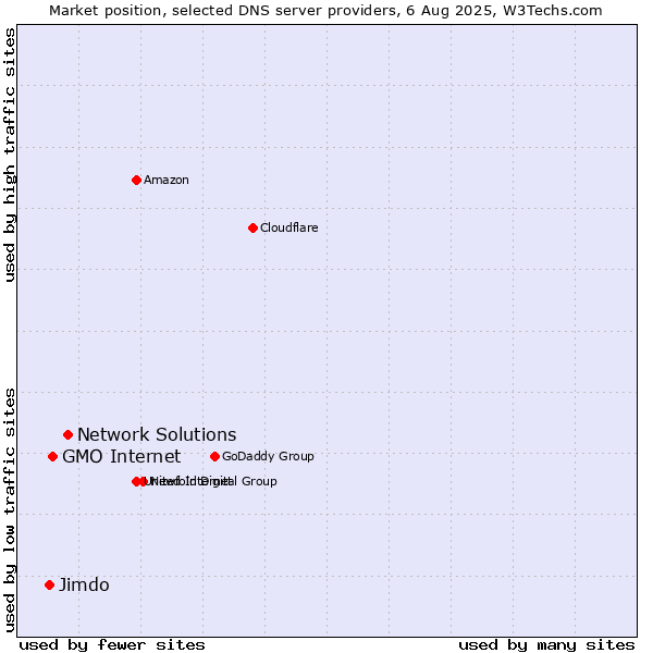 Market position of Network Solutions vs. GMO Internet vs. Jimdo