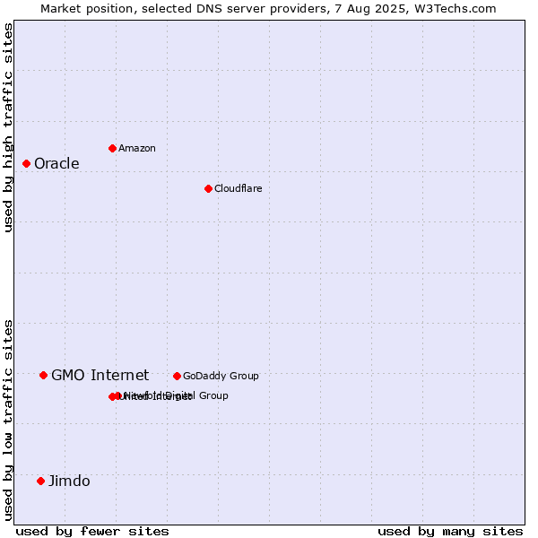 Market position of GMO Internet vs. Jimdo vs. Oracle