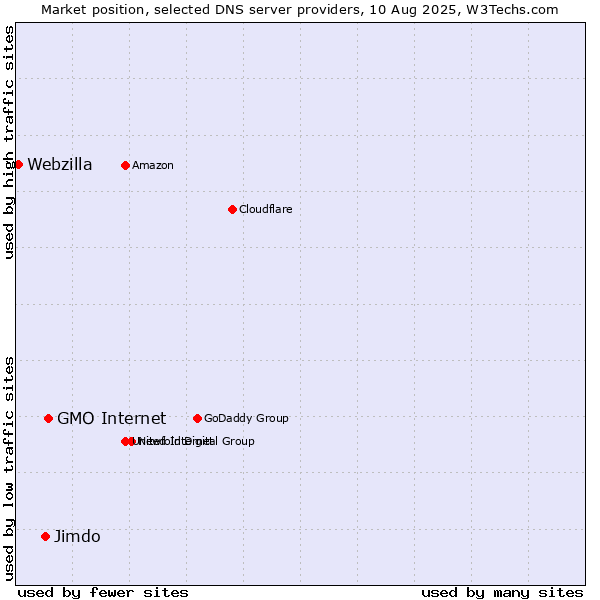 Market position of GMO Internet vs. Jimdo vs. Webzilla