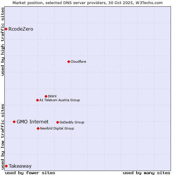 Market position of GMO Internet vs. Takeaway vs. RcodeZero