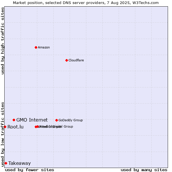 Market position of GMO Internet vs. Takeaway vs. Root.lu