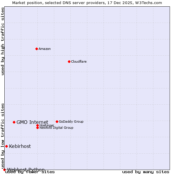 Market position of GMO Internet vs. Kebirhost vs. Webhost Python