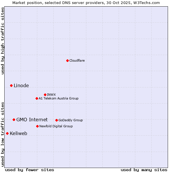 Market position of GMO Internet vs. Linode vs. Keliweb