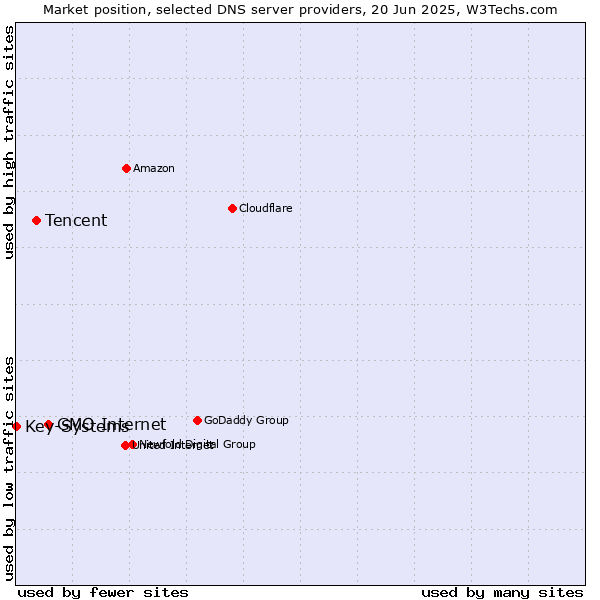 Market position of GMO Internet vs. Tencent vs. Key-Systems