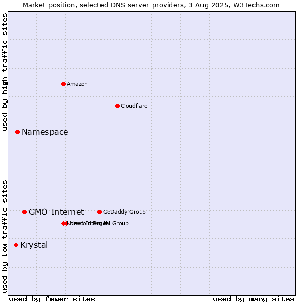 Market position of GMO Internet vs. Namespace vs. Krystal