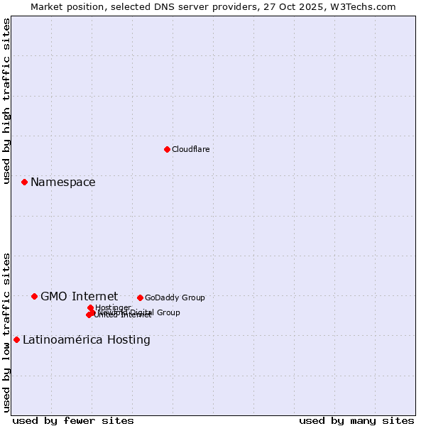 Market position of GMO Internet vs. Namespace vs. Latinoamérica Hosting