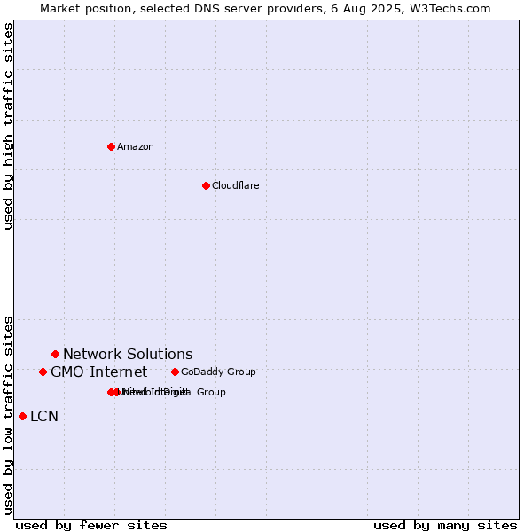 Market position of Network Solutions vs. GMO Internet vs. LCN