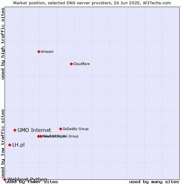 Market position of GMO Internet vs. LH.pl vs. Webhost Python