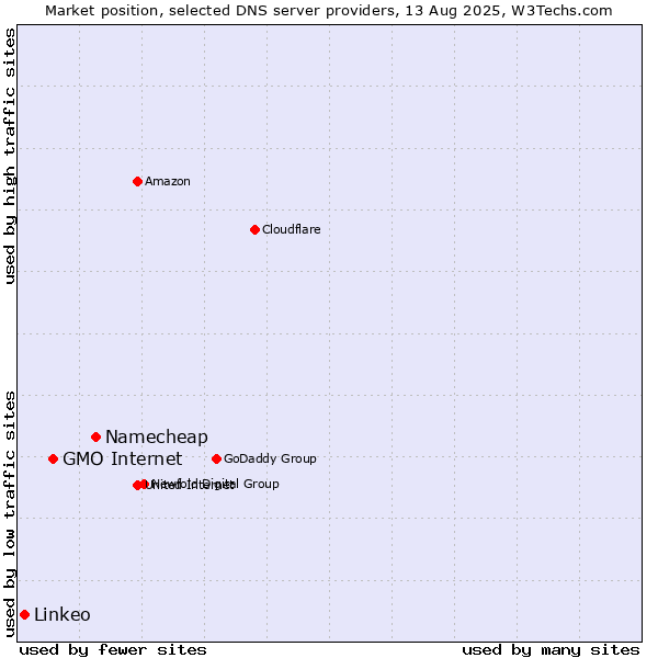 Market position of Namecheap vs. GMO Internet vs. Linkeo