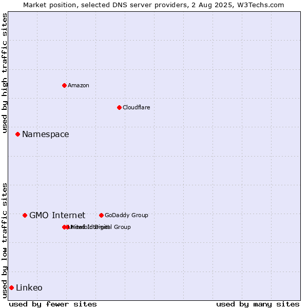 Market position of GMO Internet vs. Namespace vs. Linkeo