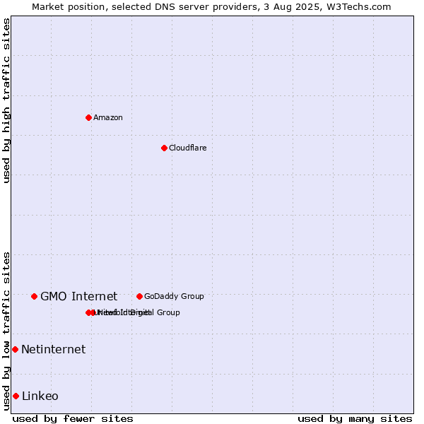 Market position of GMO Internet vs. Linkeo vs. Netinternet