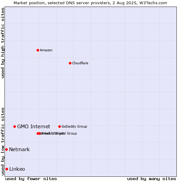 Market position of GMO Internet vs. Linkeo vs. Netmark