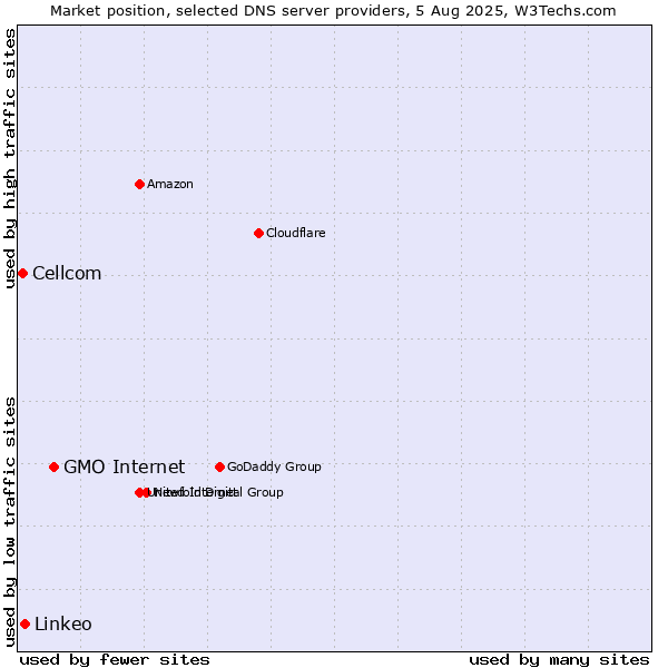 Market position of GMO Internet vs. Linkeo vs. Cellcom