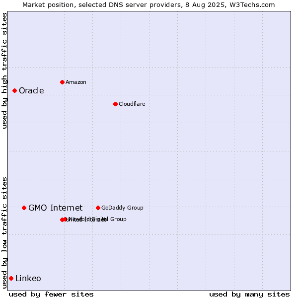 Market position of GMO Internet vs. Oracle vs. Linkeo